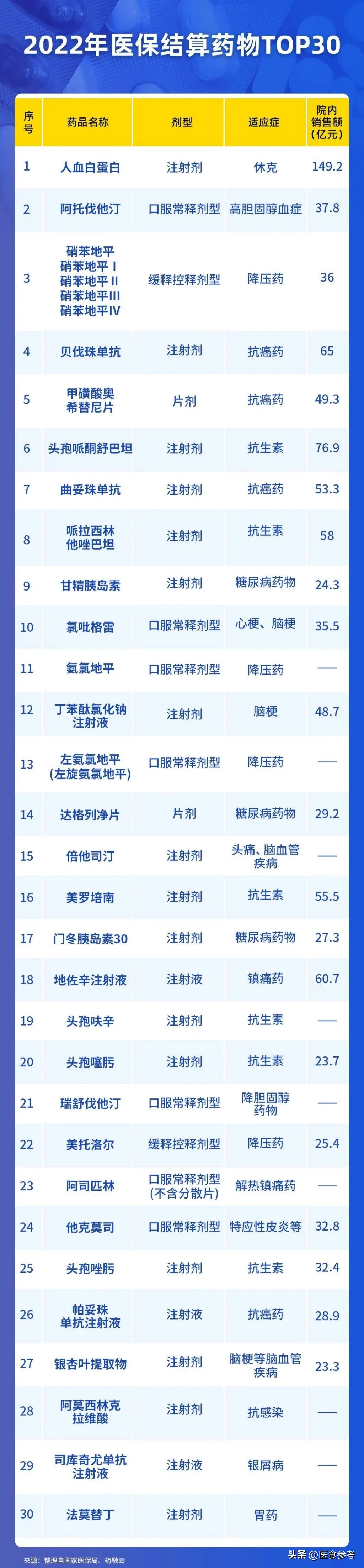 医保结算前30名药品,医保结算药品清单