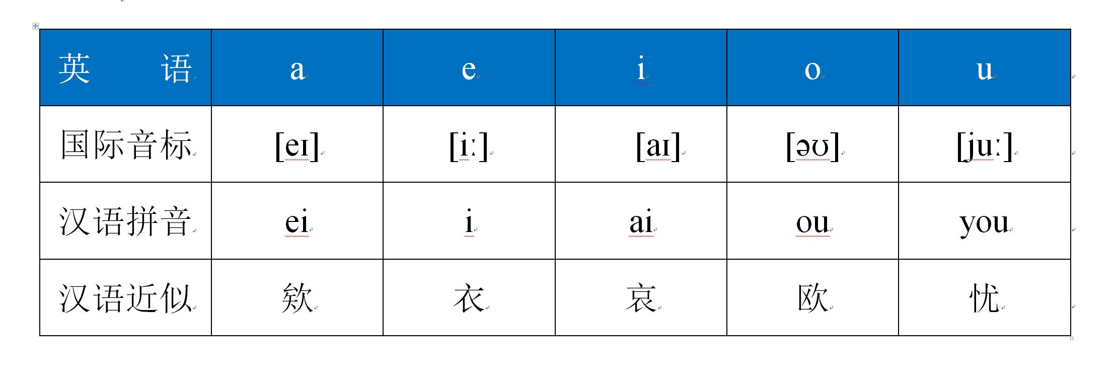家长牢记5个元音字母意义重大：小学900基础词词源解析第三十一课