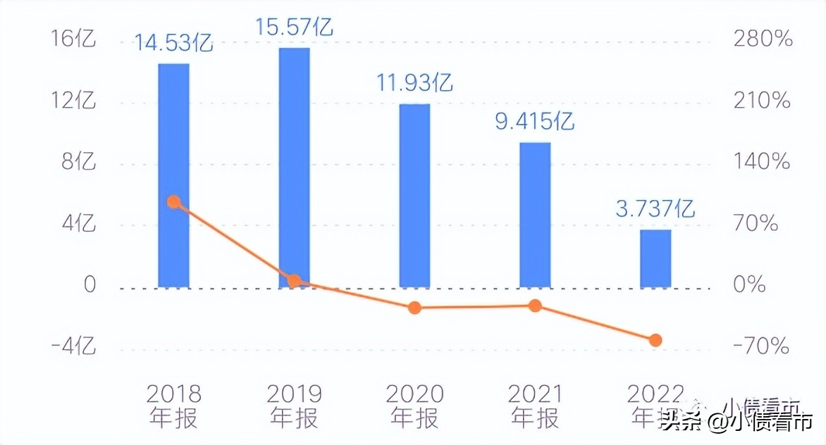 德信中国财务持续恶化,上半年盈转亏3-5亿元