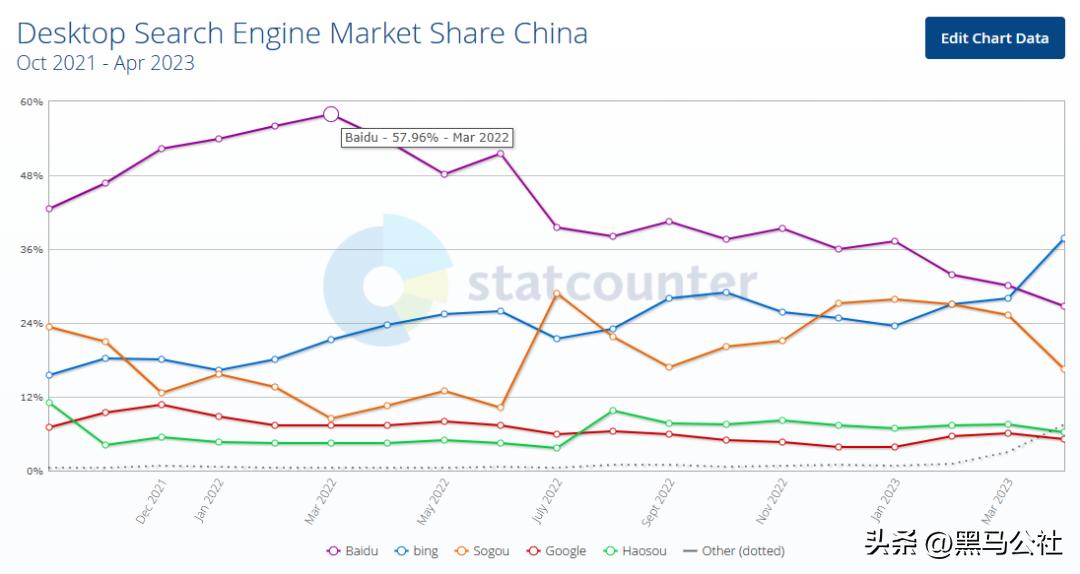 超过百度，必应成为中国第一搜索引擎？！