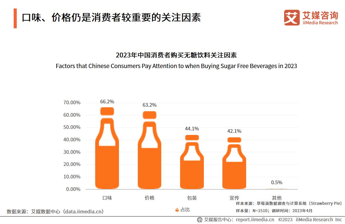 研究无糖饮料行业报告,无糖饮料市场规模及预测