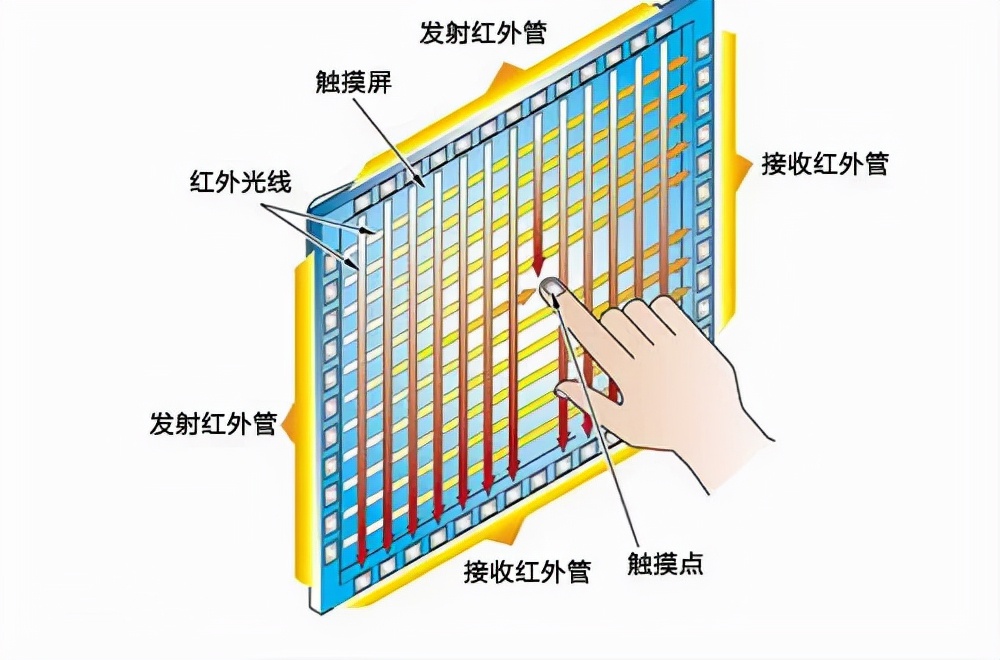嵌入式工控屏推荐,嵌入式电阻屏