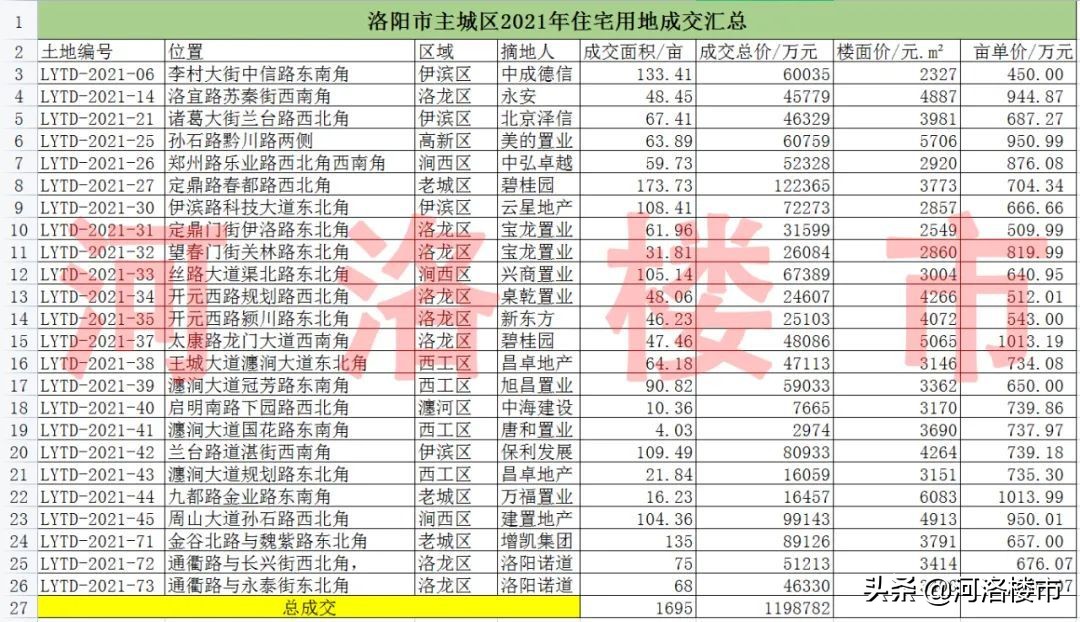 洛阳最新土拍成交,洛阳2023土拍总额