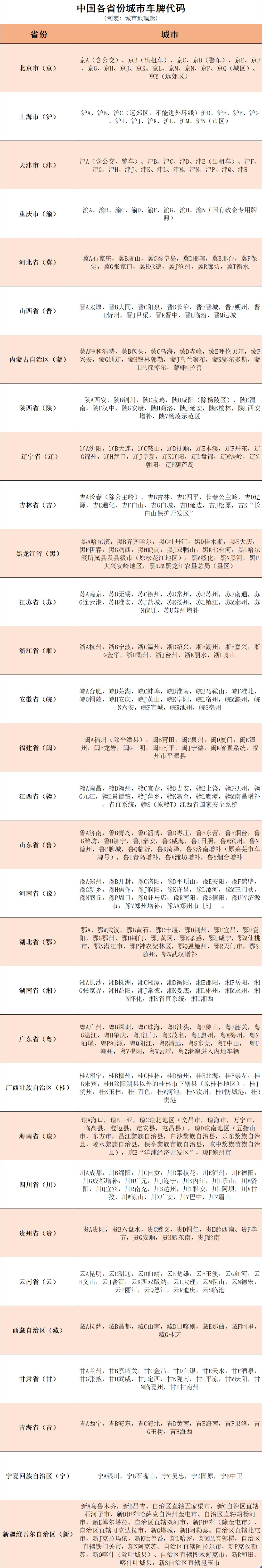 每个城市车牌代码,江西各城市车牌代码