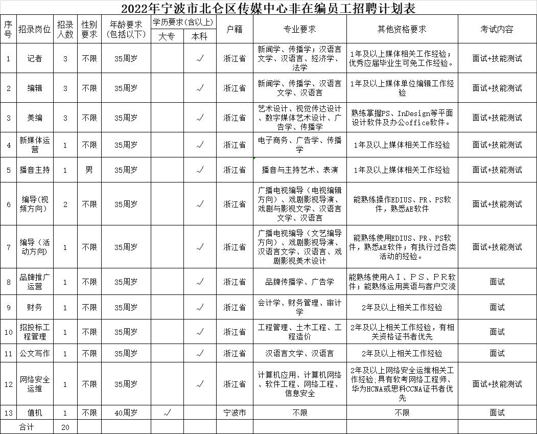 2022宁波江北庄桥招聘,2022年宁波江北区甬江街道招聘