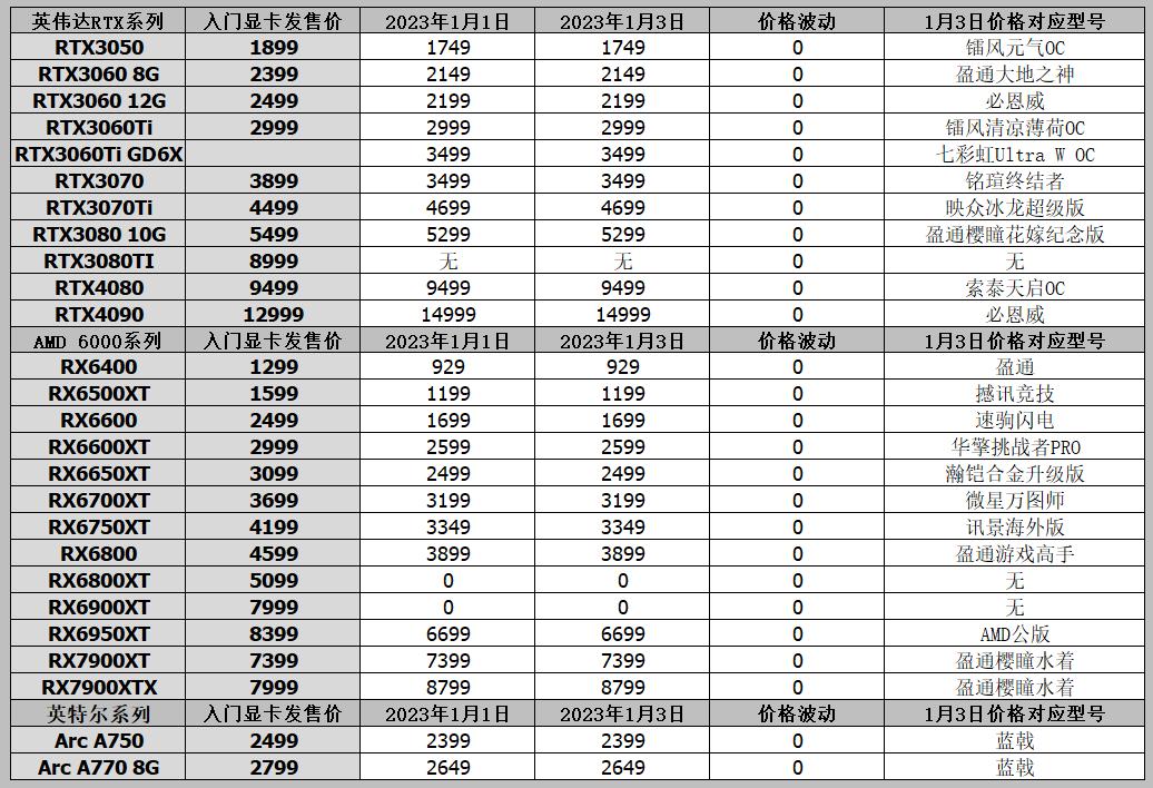 显卡价格最新报价2024,显卡今日报价3090ti