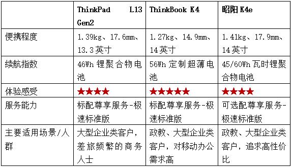 办公笔记本电脑选购指南新手必看,办公型笔记本选购