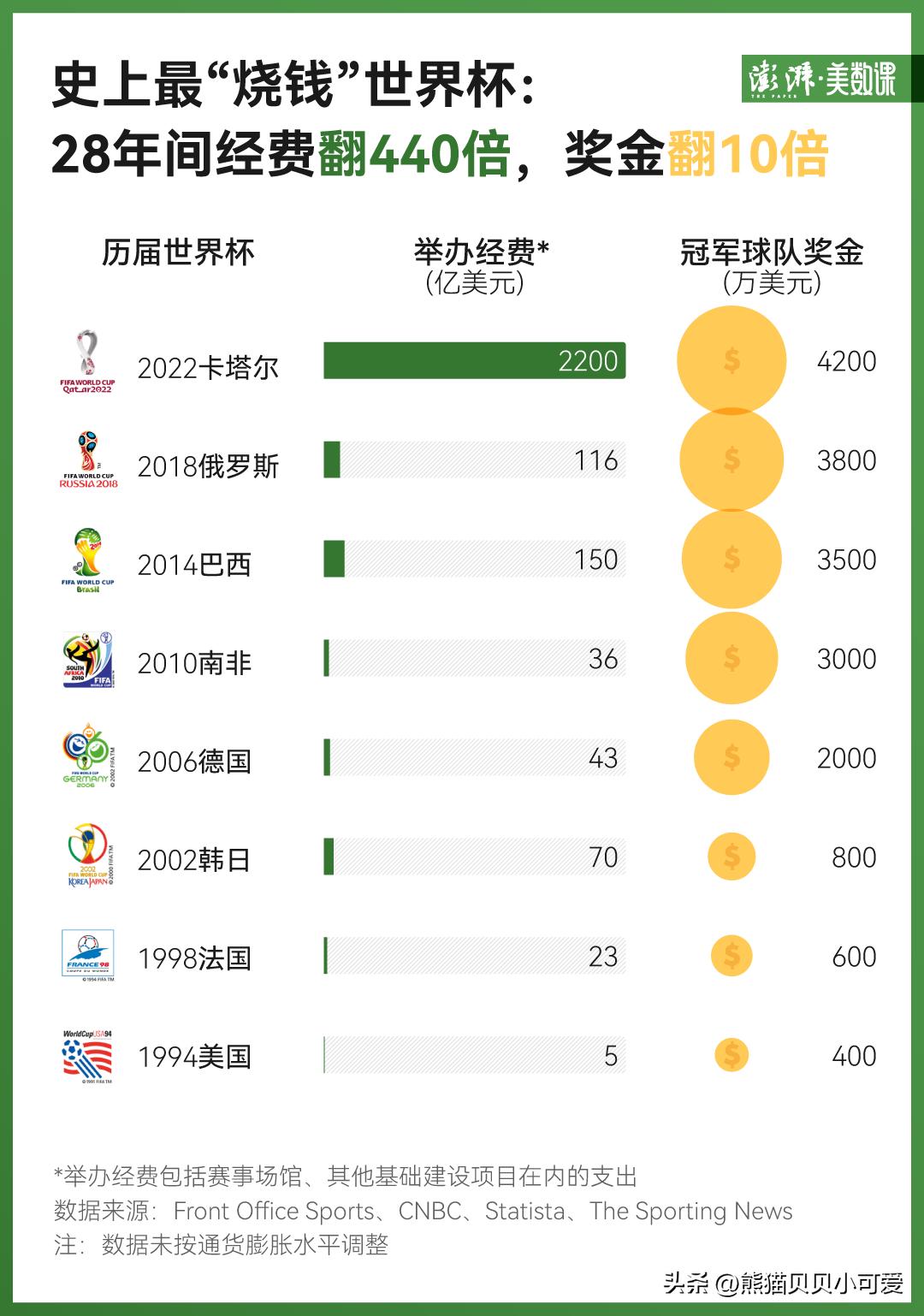 2022年卡塔尔世界杯如何挣一个亿,2022年卡塔尔世界杯给我们的启示