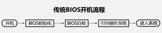 uefi下重装系统bios需要设置什么,安装系统时选择uefi1自动进入bios
