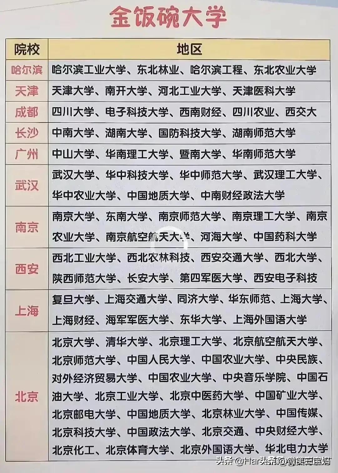 高考填报志愿经典八连问是哪八问,志愿填报全国985211大学分布图