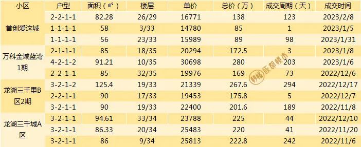 成都二手房挂牌价与成交价差距,成都最新二手房指导价楼盘一览表