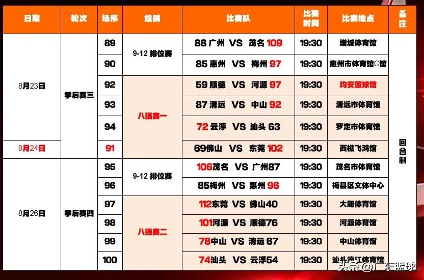 广东男篮12进8赛程,珠江啤酒男篮赛程