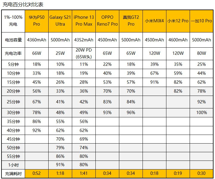 一加10pro对比苹果13,一加10pro和小米mix4