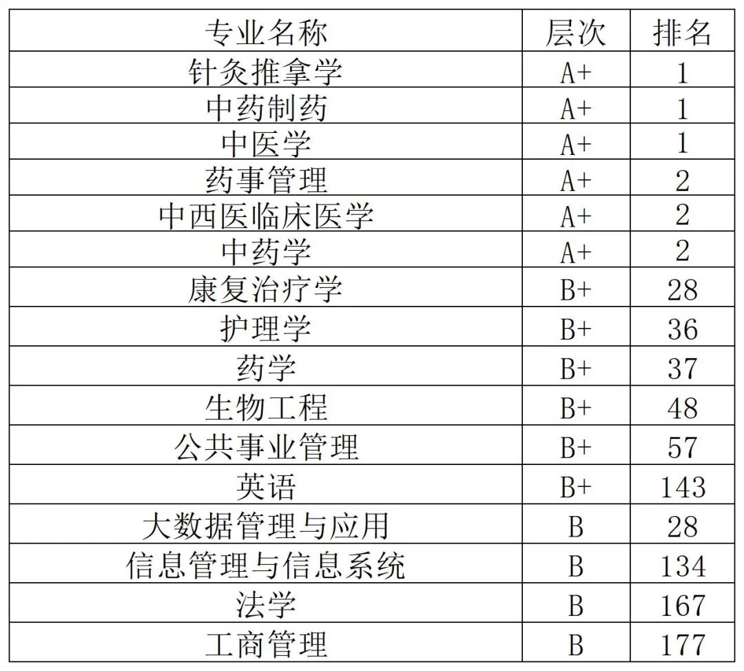 2022年中国医药类大学排名10强