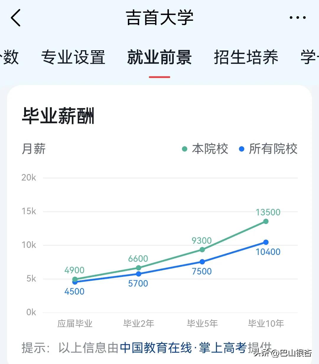 湖南这所一本院校,就业前景堪比211、双一流大学,月薪15900元