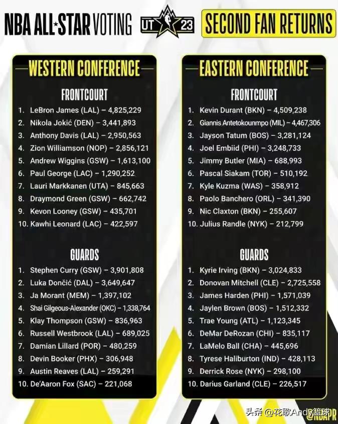 首轮全明星投票詹姆斯领跑全联盟,nba全明星次轮票选詹姆斯成票王