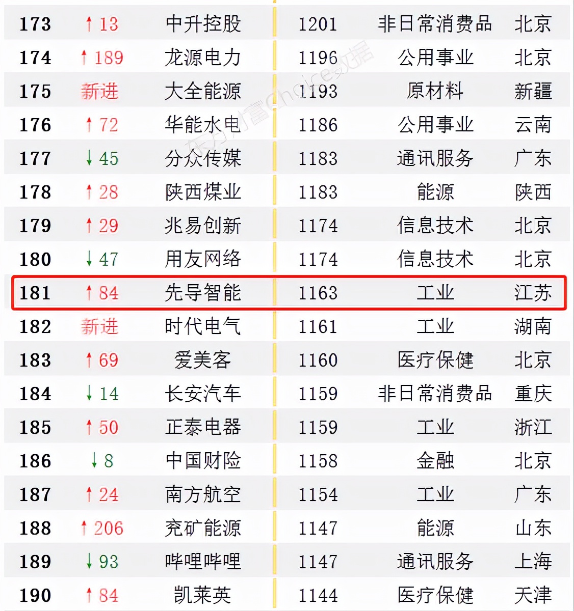 先导智能是世界500强吗,先导智能500强排名