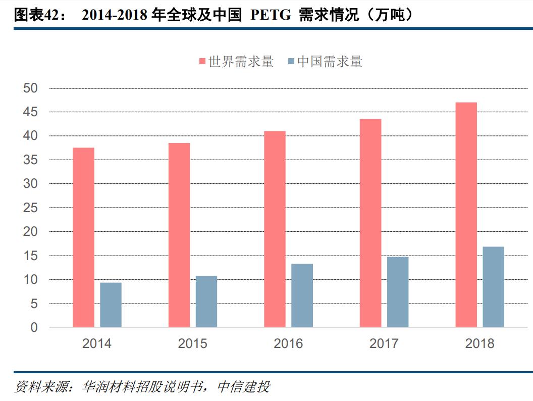聚酯瓶片行业龙头,聚酯瓶片市场前景