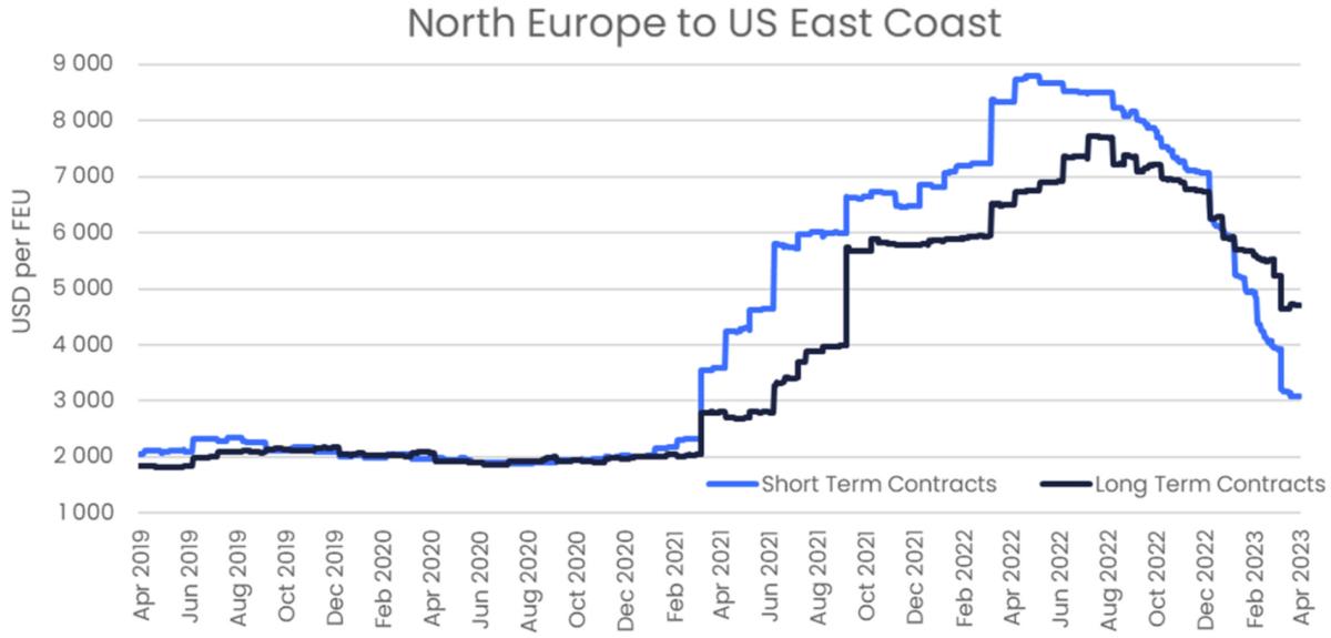 最近出口到美国的运费近期行情,从中国运集装箱到地中海运费飙升