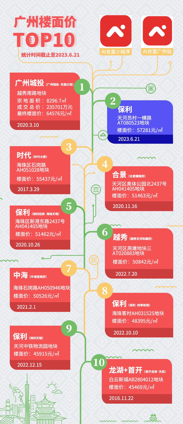 地价站稳“5字头”，牛奶厂的天花板到底有多高？