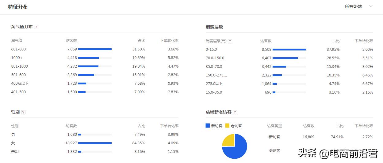 如何快速修正淘宝人群标签教程,做好淘宝店铺标签流量势不可挡