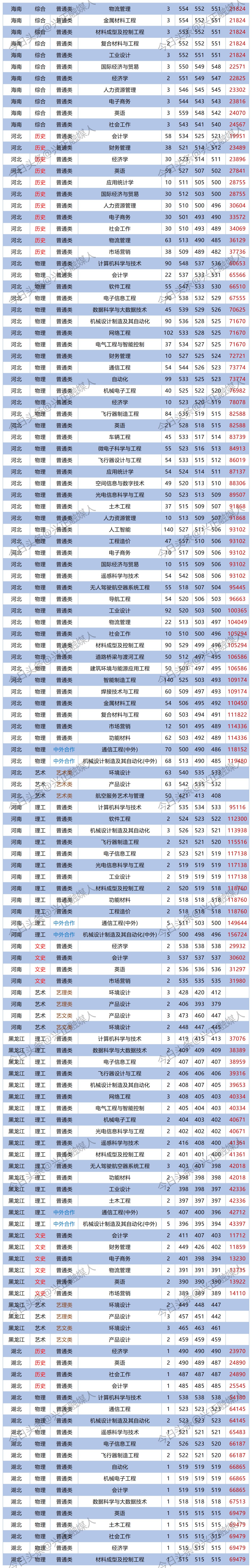 北华航天工业学院计算机专业怎样,北华航天工业学院计算机是几本