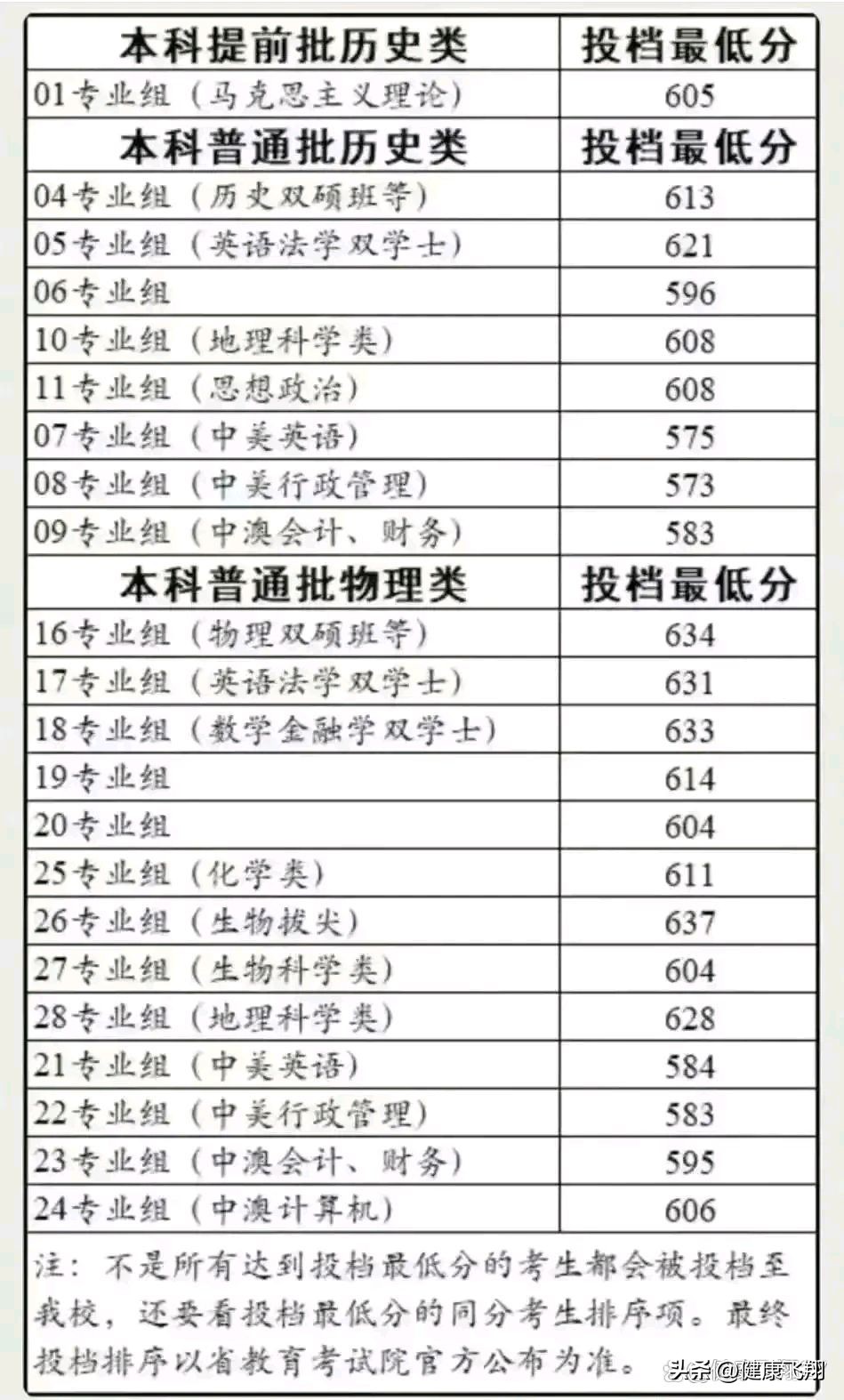 南京师范大学扬子中学高考喜报,南京师范大学白蒲中学喜报