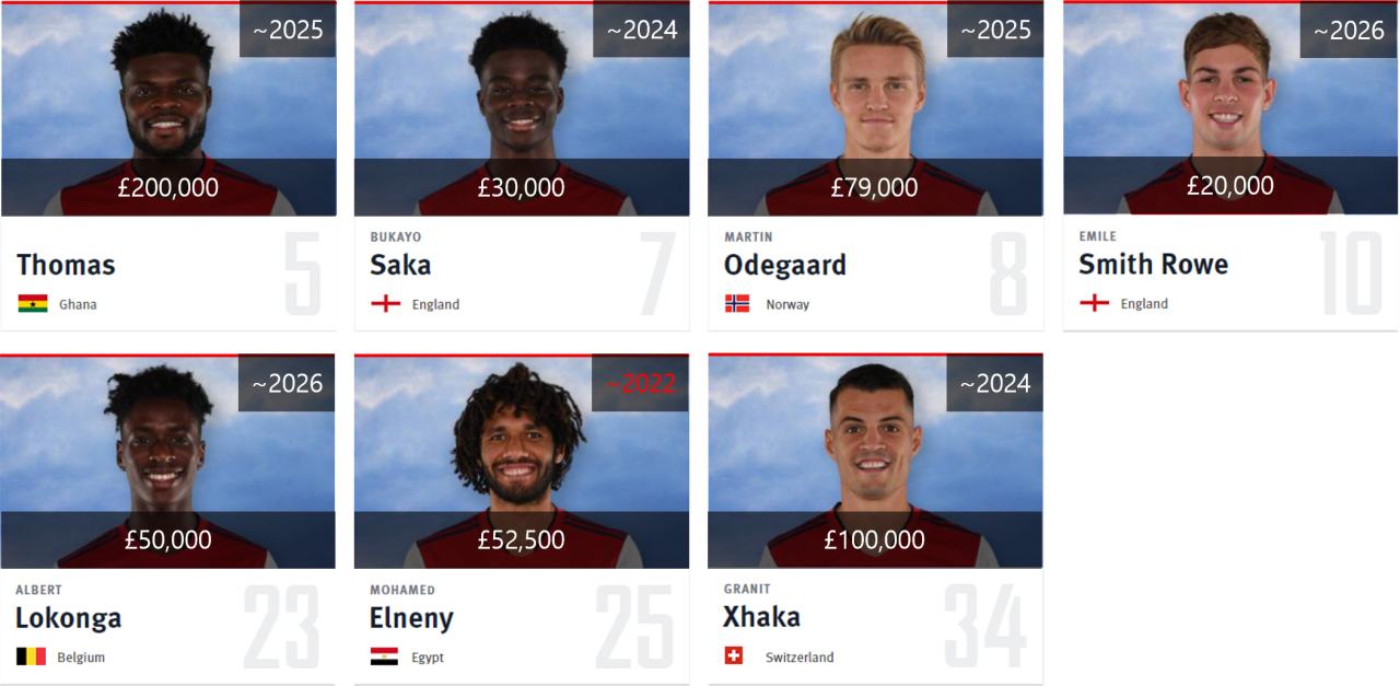 阿森纳队员周薪一览,英超big6周薪一览