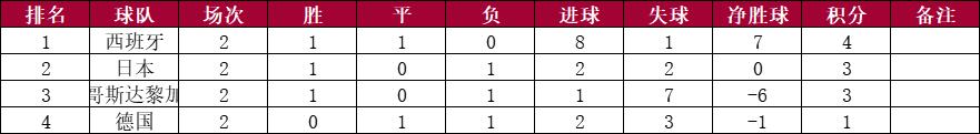世界杯小组赛第二轮比赛结束，各小组积分排名情况
