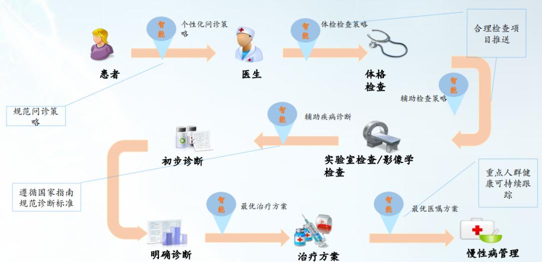 智慧医疗产业链分析,智慧医疗的探索与研究报告