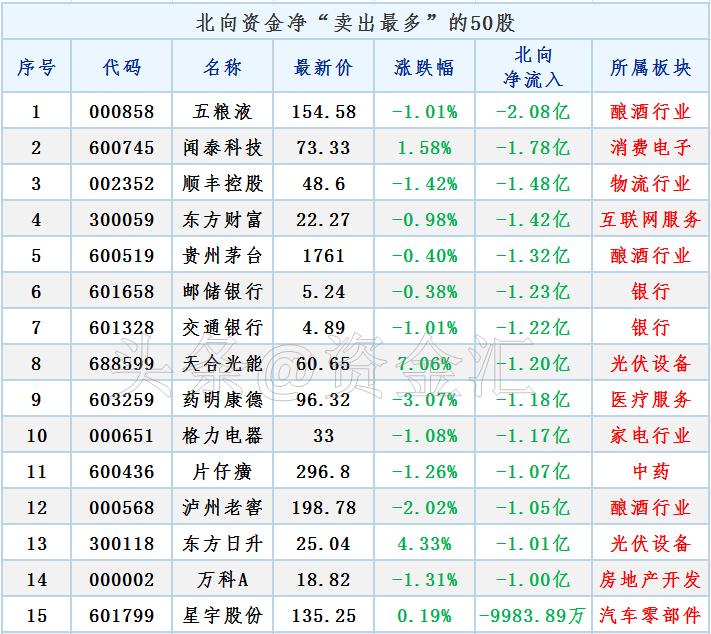 北向资金净卖出超50亿元,北向资金最近买入50支股票