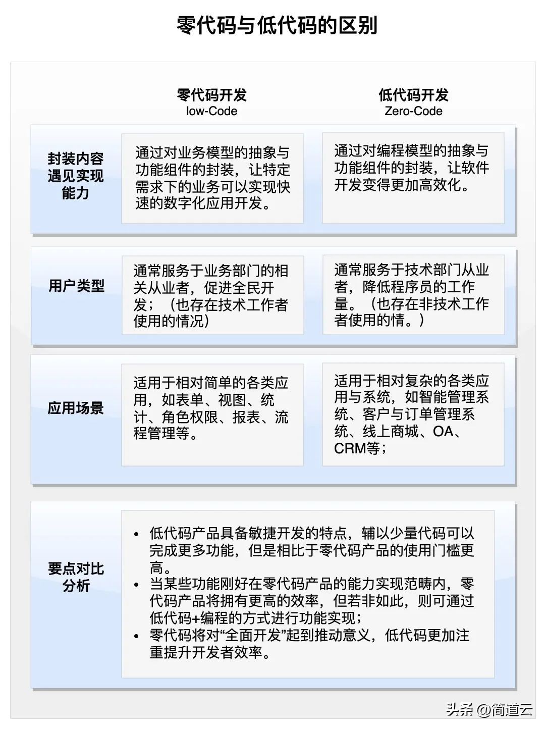 对比一下零代码和低代码的区别,低代码和高代码哪个好