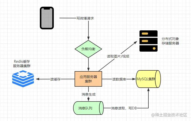 简单微波系统的设计与实现,微博技术架构