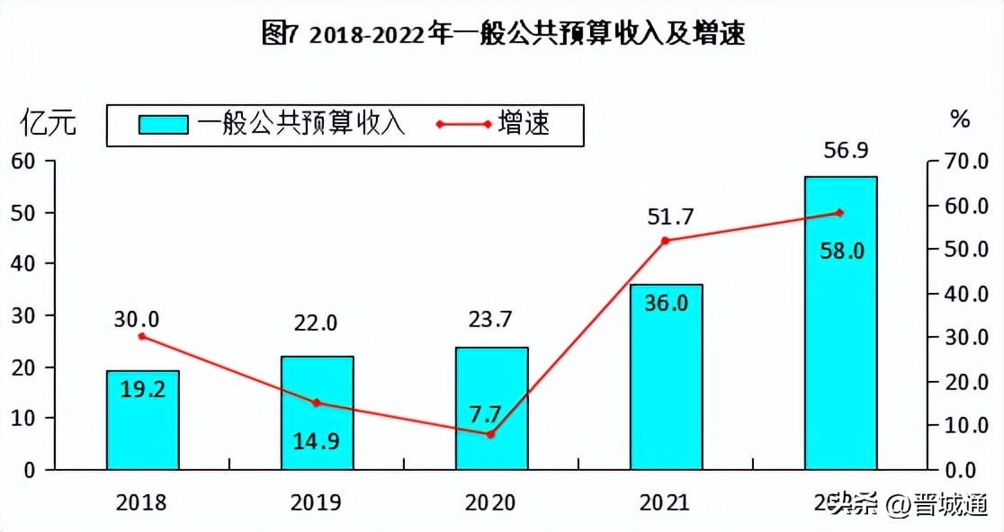 高平经济状况,2022年高平完成财政总收入
