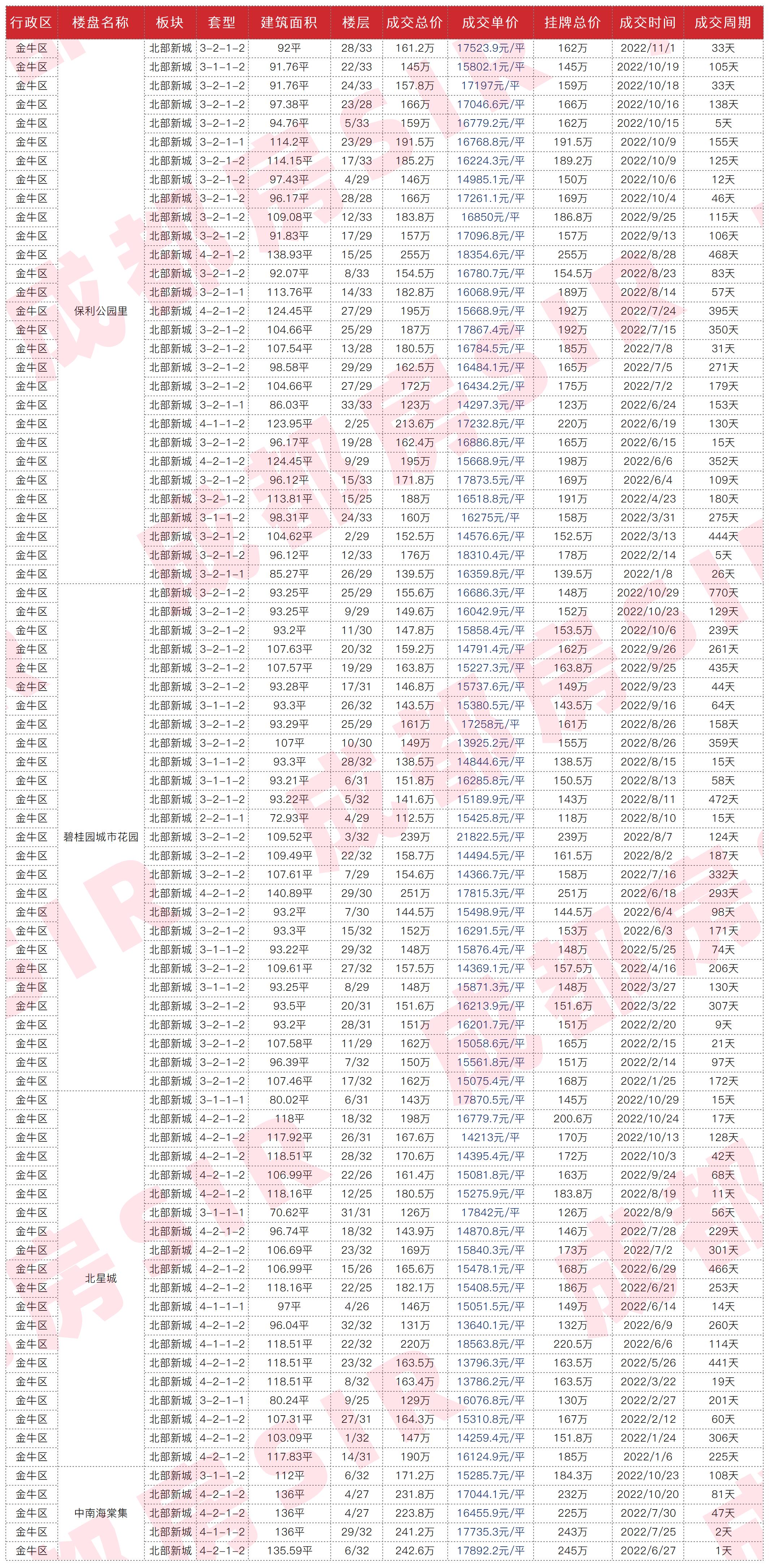 十二月成都各区二手房房价曝光,成都中海右岸二手房最新成交价
