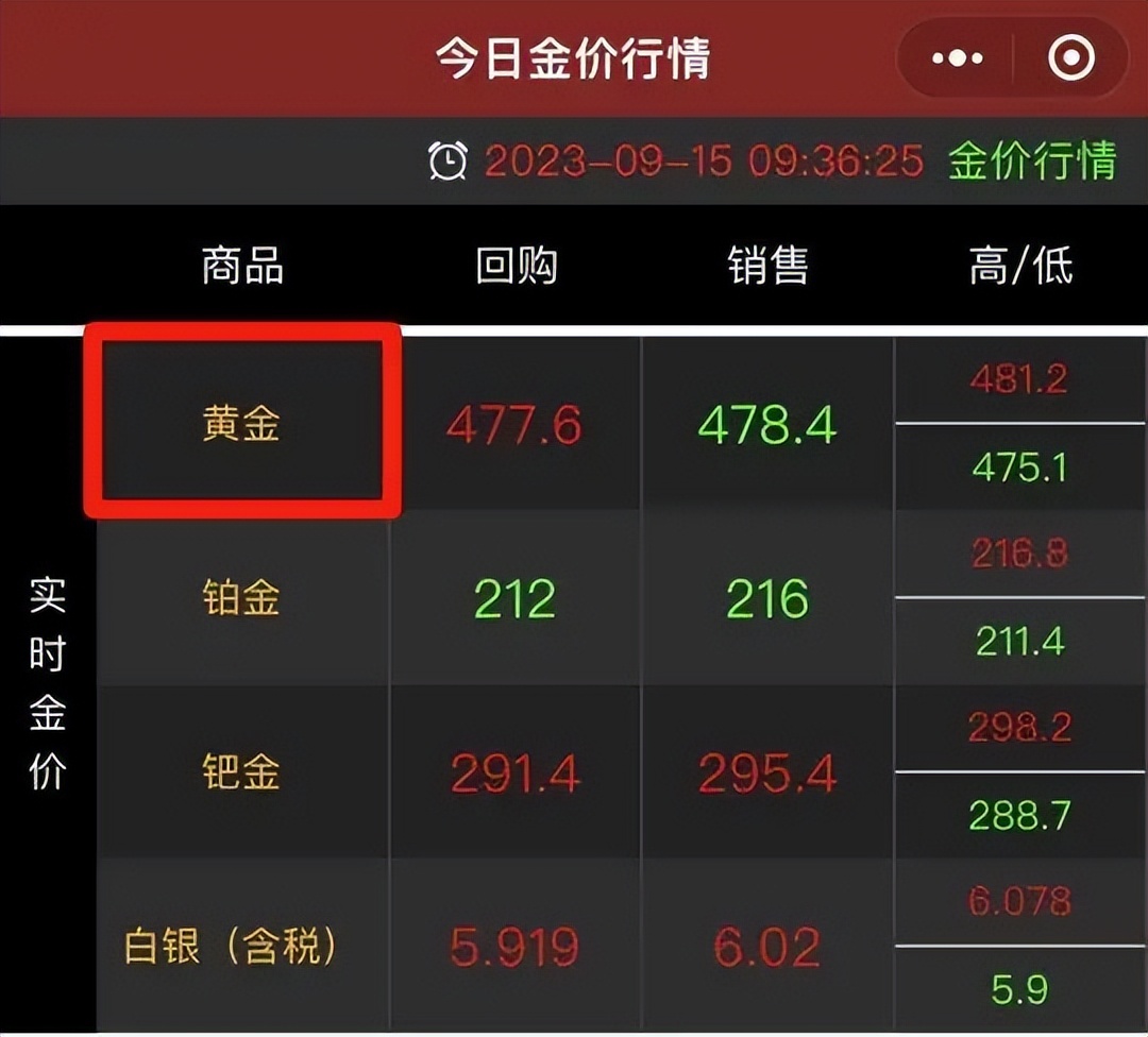金价暴涨卖钱,暴涨金价每克逼近720元