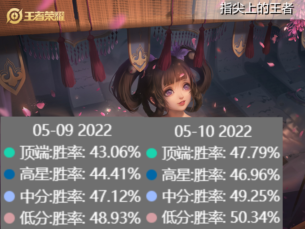 王者最新英雄调整哪吒,王者最新英雄调整公告哪吒