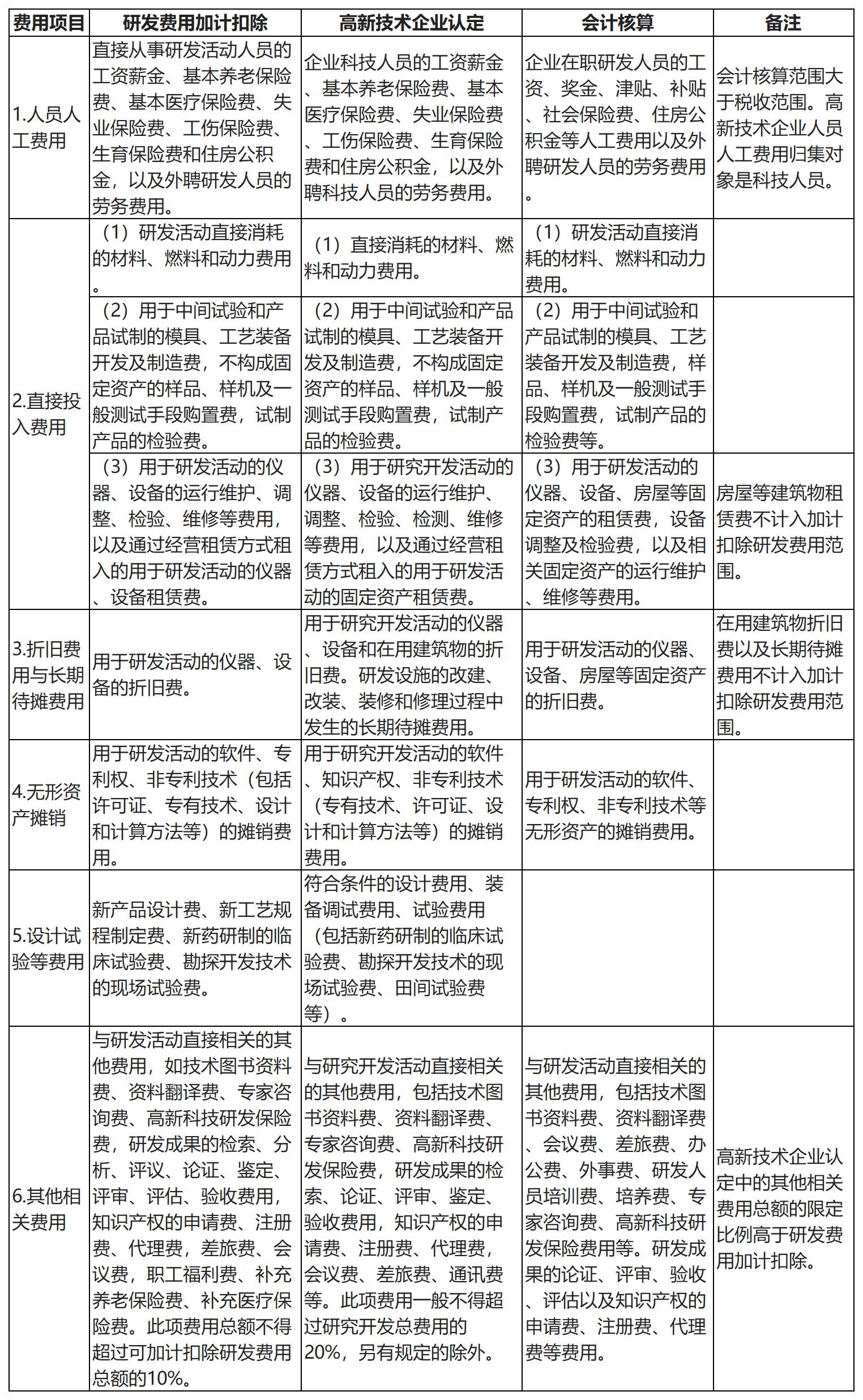 2022年一季度研发加计扣除,2022年研发费用加计扣除