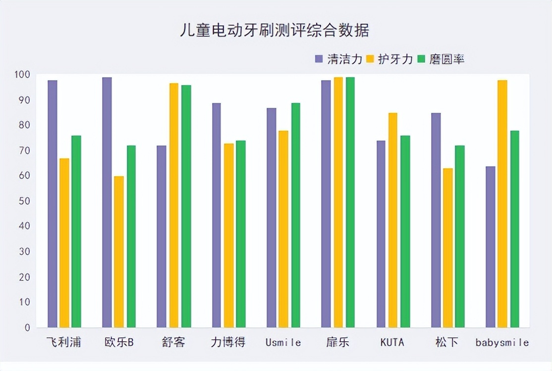儿童u型电动牙刷测评红黑榜,口碑最好儿童电动牙刷测评