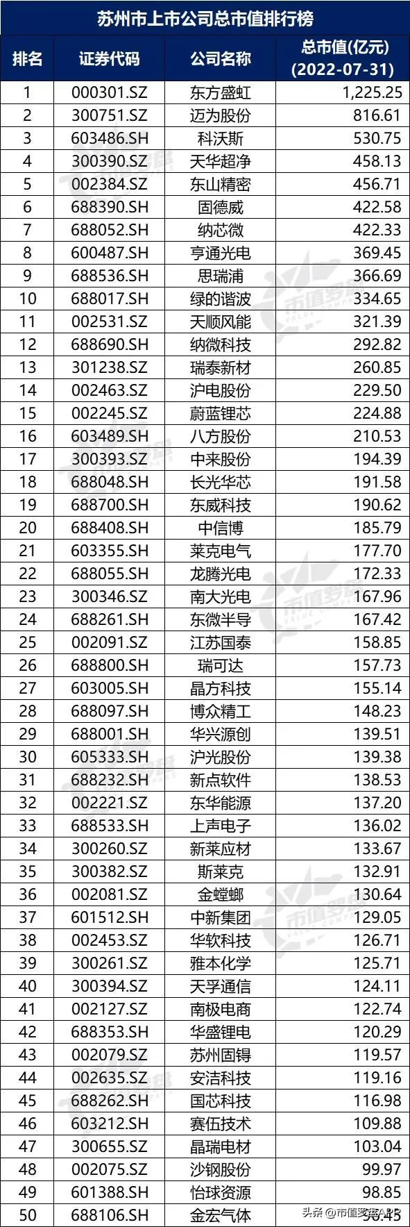 a股上市公司top10城市,新一线城市上市公司市值排行榜
