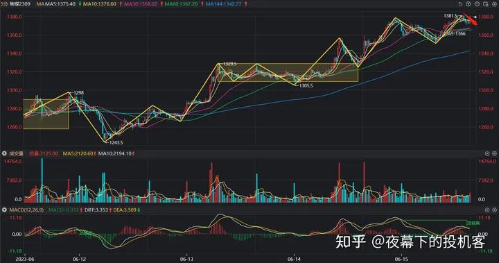 我的期货交易记录20230615