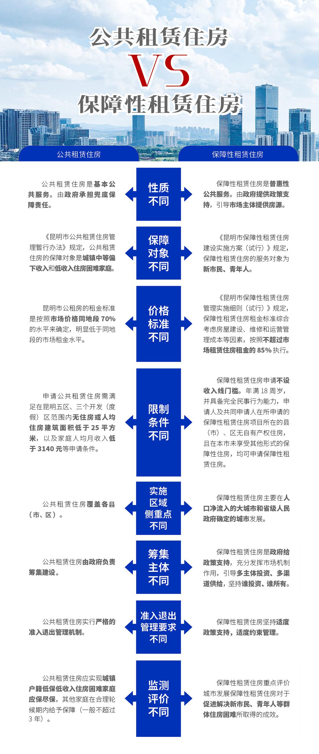 不限制收入门槛的公租房怎样申请,廉租房申请条件