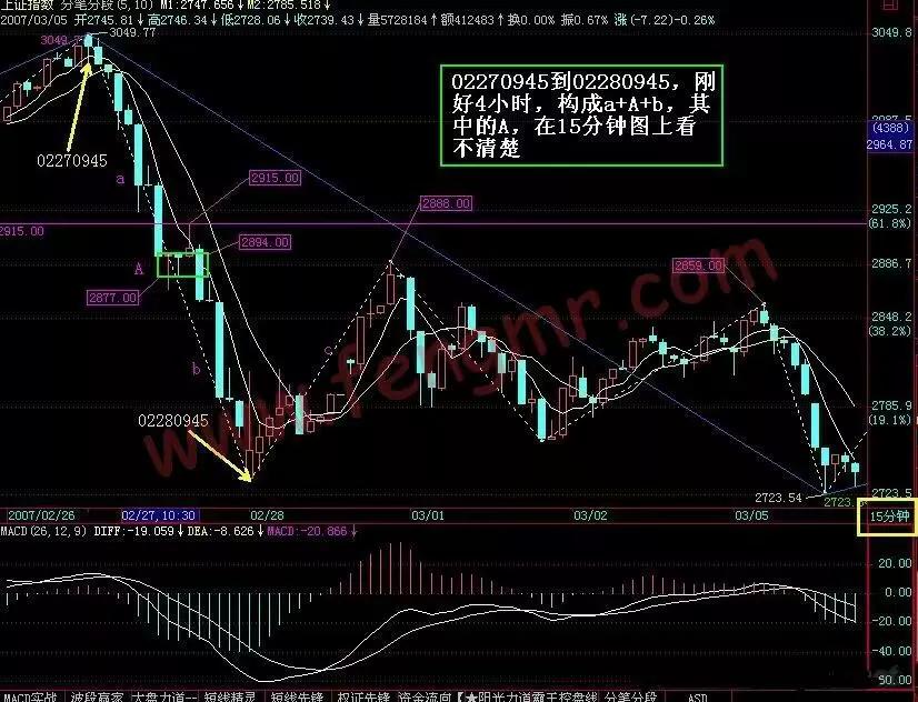 如何炒股票入门知识讲解,缠论33课走势的多义性