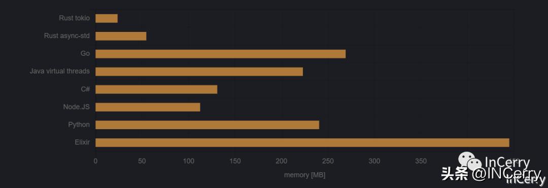 运行100万个并发任务,100个并发需要多少线程