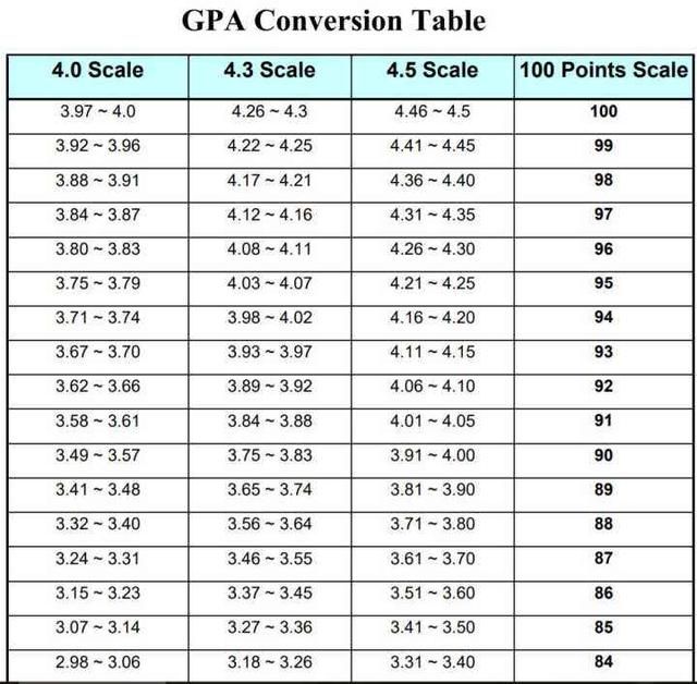 gpa在留学申请中到底占几分,留学gpa换算绩点怎么算