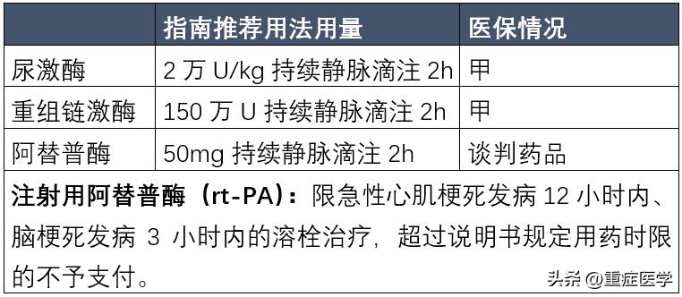 肺栓塞患者，怎么选择溶栓药物和抗凝药物？一文搞定！