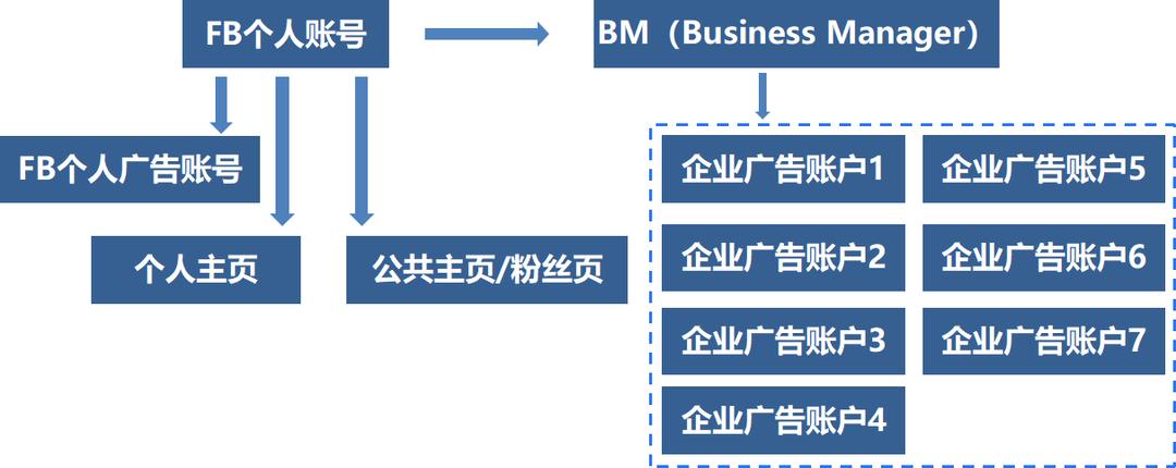 facebook广告刚开始怎么难出单,facebook广告实操教程