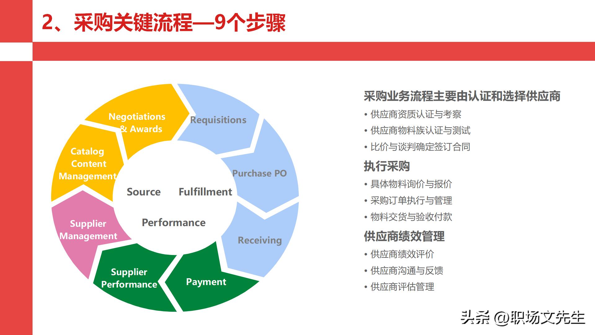 华为采购管理教程视频,华为采购框架及流程体系