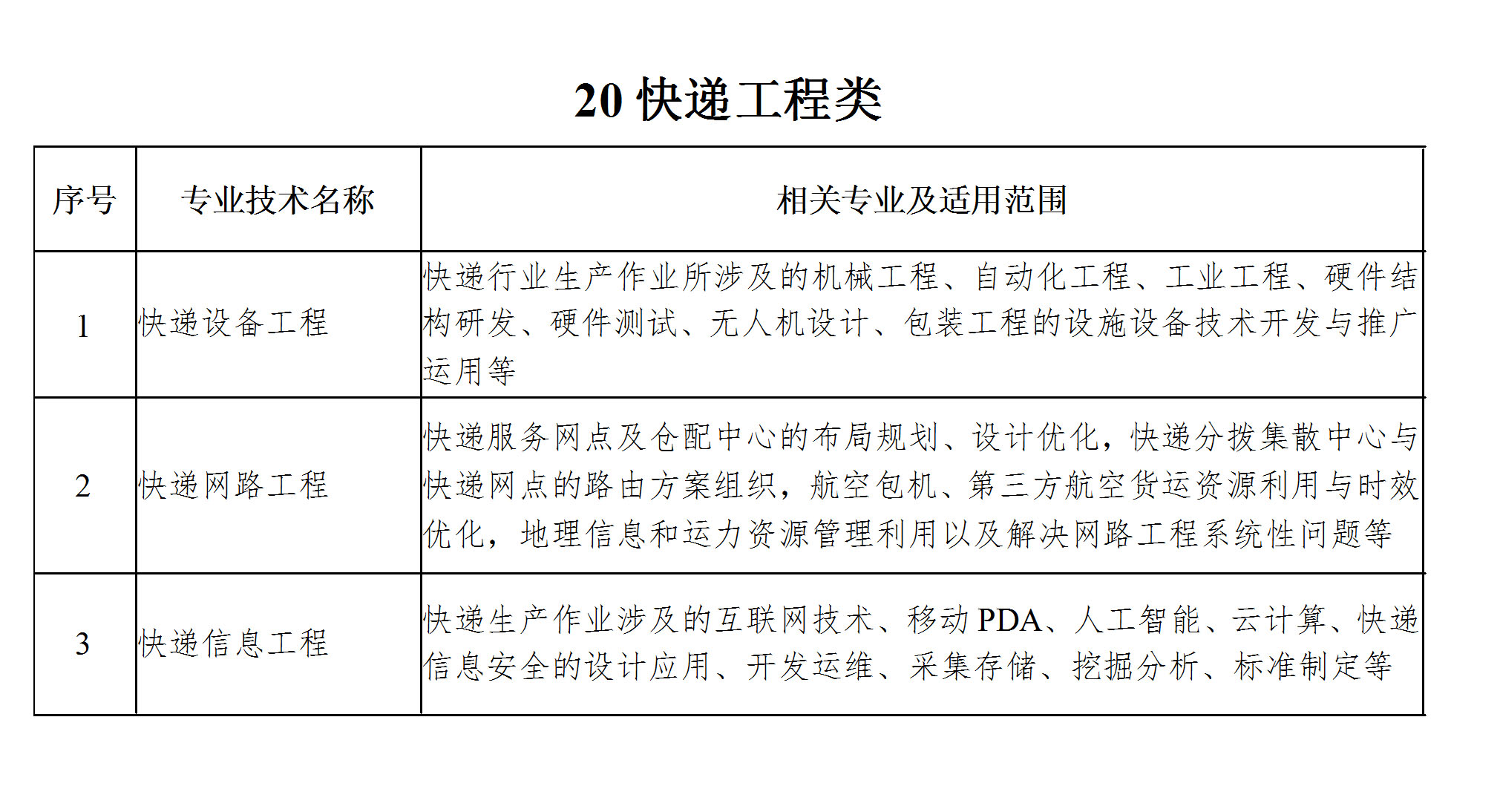 工程系列专业技术职务任职资格评审专业分类表