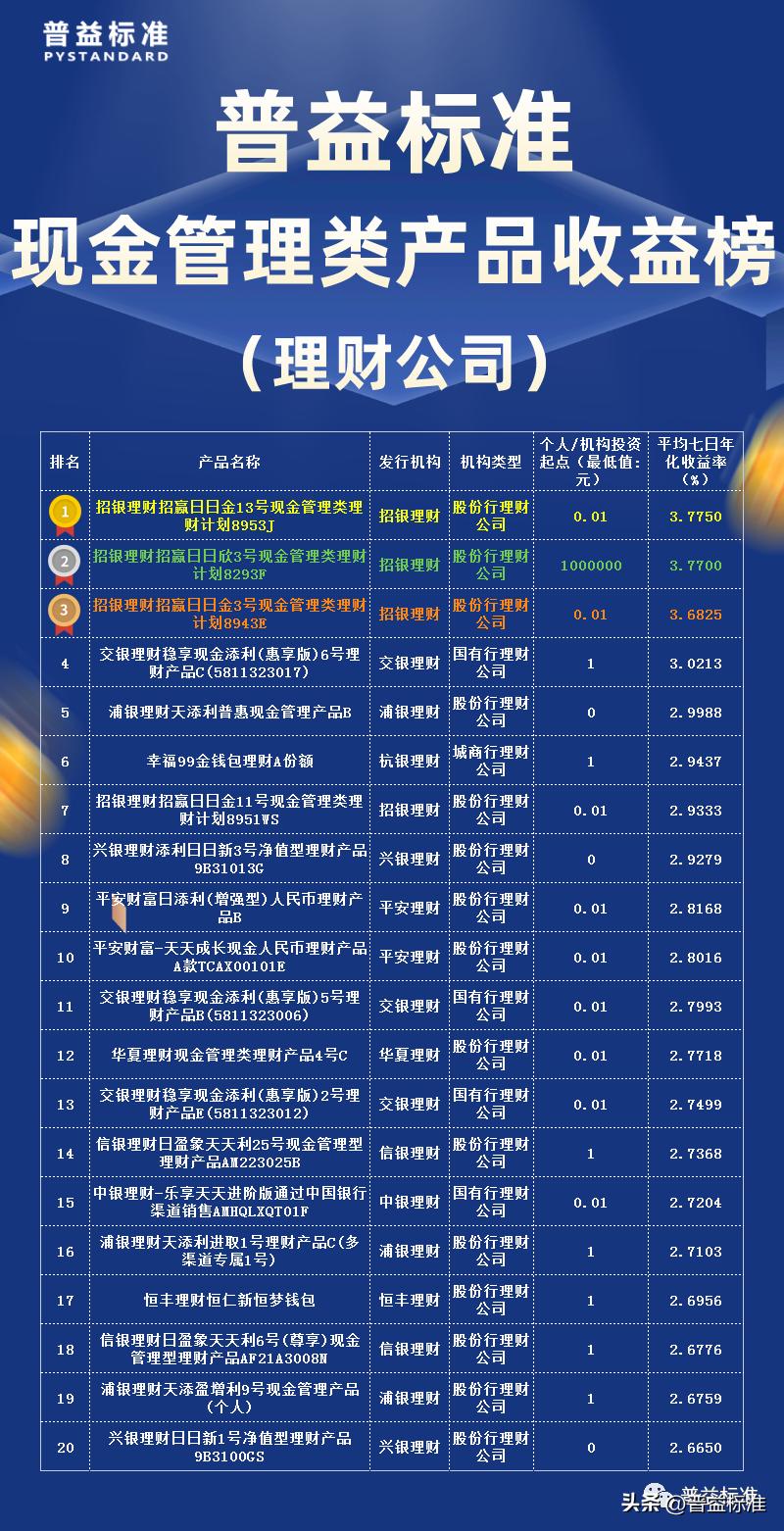 3月理财产品收益或将持续下行,招银理财日日金何时看到收益